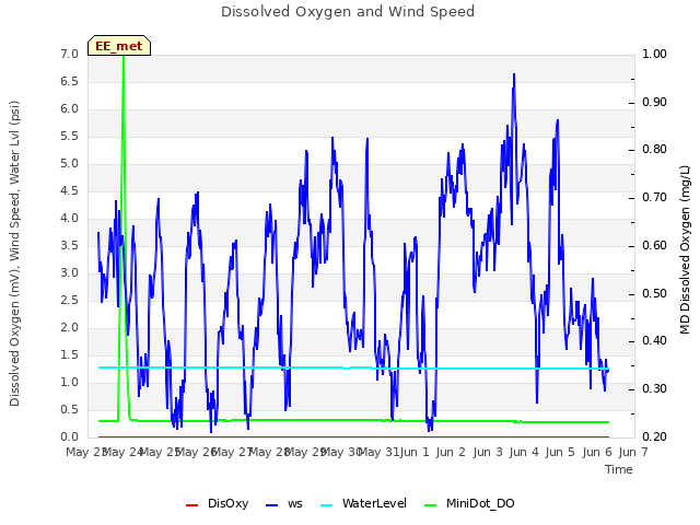 plot of Dissolved Oxygen and Wind Speed