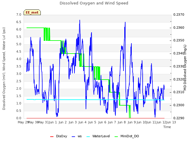 plot of Dissolved Oxygen and Wind Speed