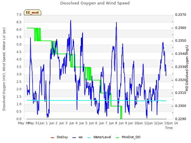 plot of Dissolved Oxygen and Wind Speed