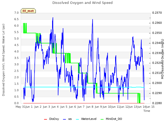 plot of Dissolved Oxygen and Wind Speed