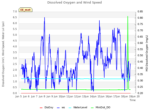 plot of Dissolved Oxygen and Wind Speed