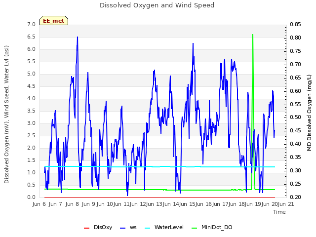 plot of Dissolved Oxygen and Wind Speed