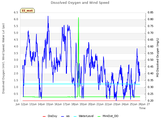 plot of Dissolved Oxygen and Wind Speed