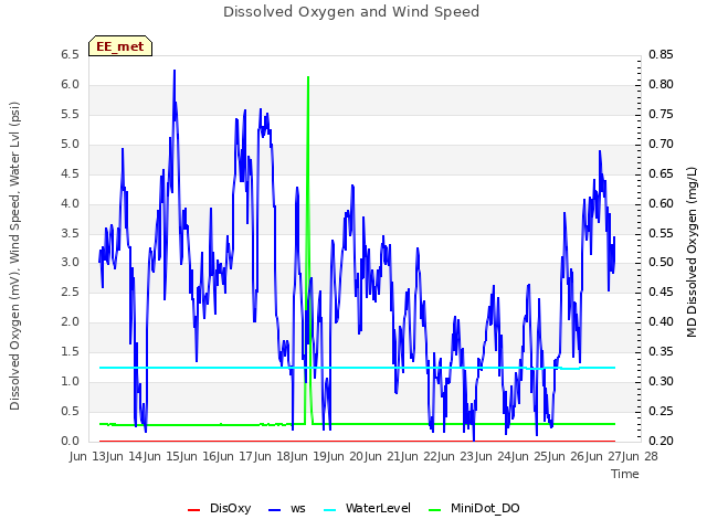 plot of Dissolved Oxygen and Wind Speed