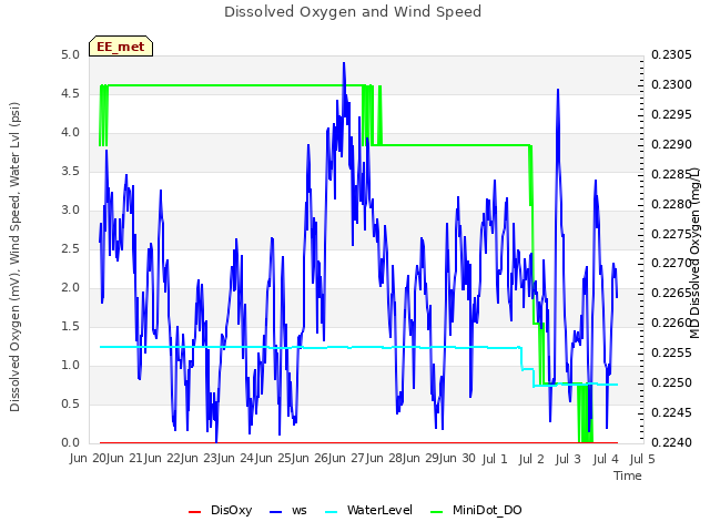 plot of Dissolved Oxygen and Wind Speed