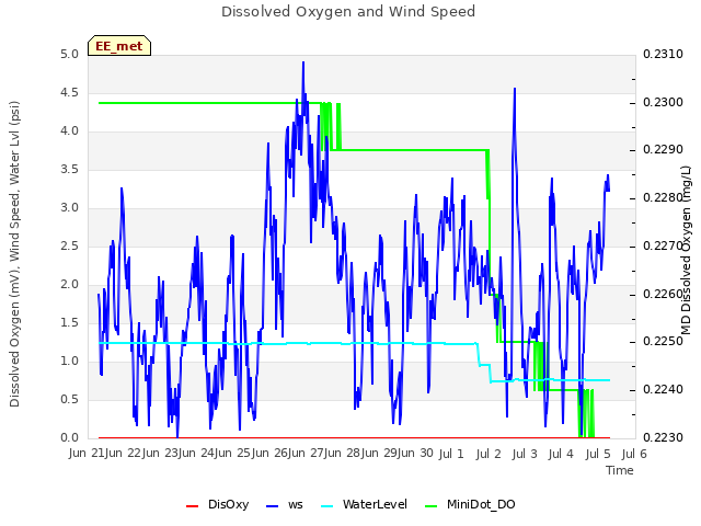 plot of Dissolved Oxygen and Wind Speed