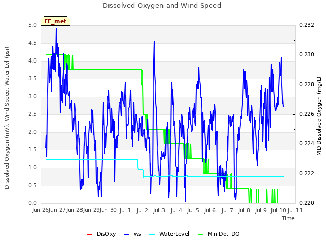 plot of Dissolved Oxygen and Wind Speed