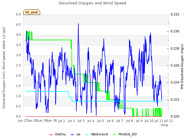 plot of Dissolved Oxygen and Wind Speed