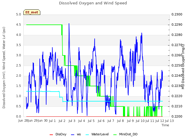 plot of Dissolved Oxygen and Wind Speed