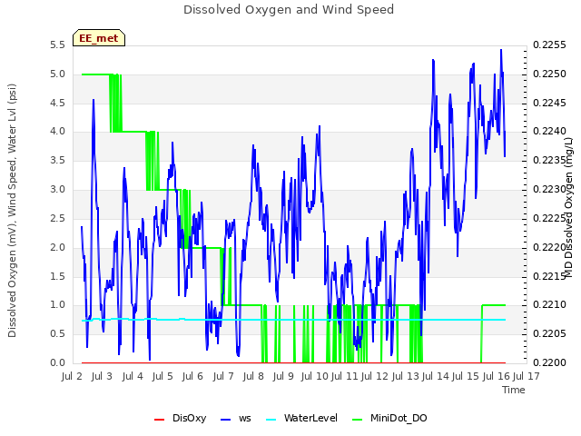 plot of Dissolved Oxygen and Wind Speed