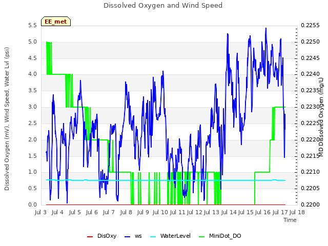 plot of Dissolved Oxygen and Wind Speed