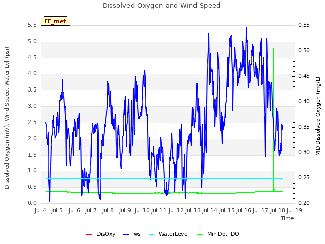 plot of Dissolved Oxygen and Wind Speed