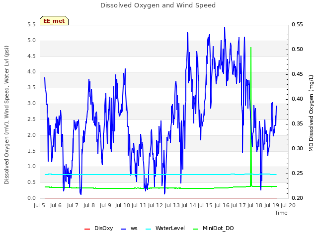 plot of Dissolved Oxygen and Wind Speed