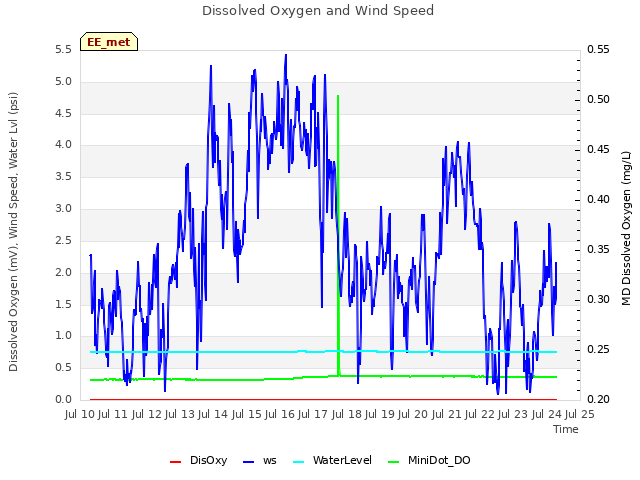 plot of Dissolved Oxygen and Wind Speed