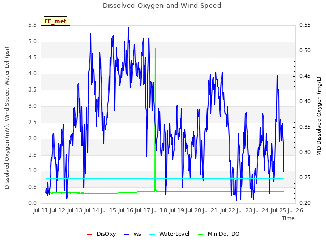 plot of Dissolved Oxygen and Wind Speed