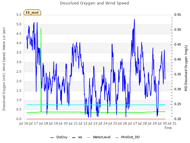 plot of Dissolved Oxygen and Wind Speed