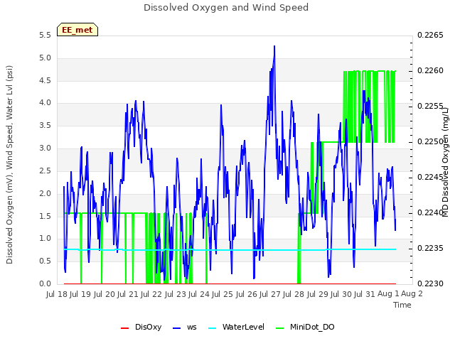 plot of Dissolved Oxygen and Wind Speed