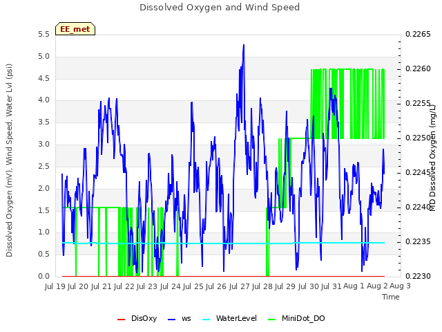 plot of Dissolved Oxygen and Wind Speed