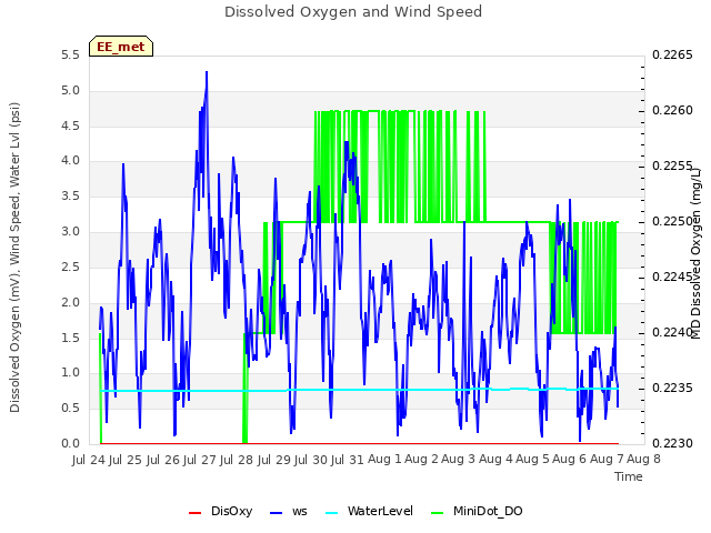 plot of Dissolved Oxygen and Wind Speed