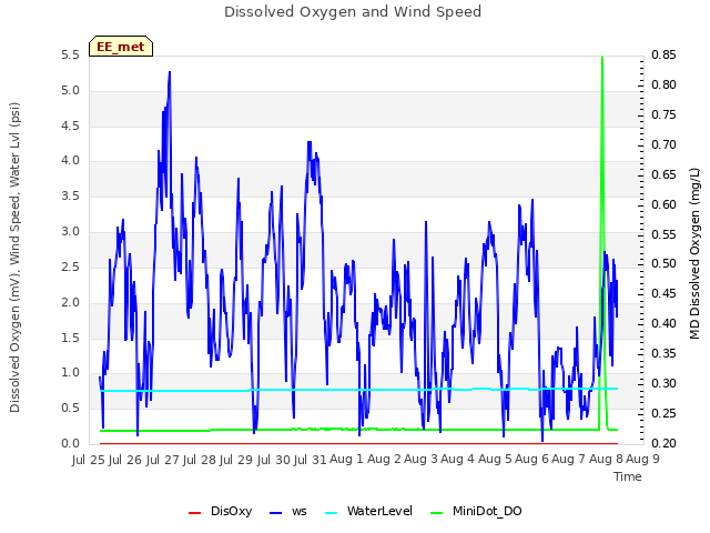 plot of Dissolved Oxygen and Wind Speed