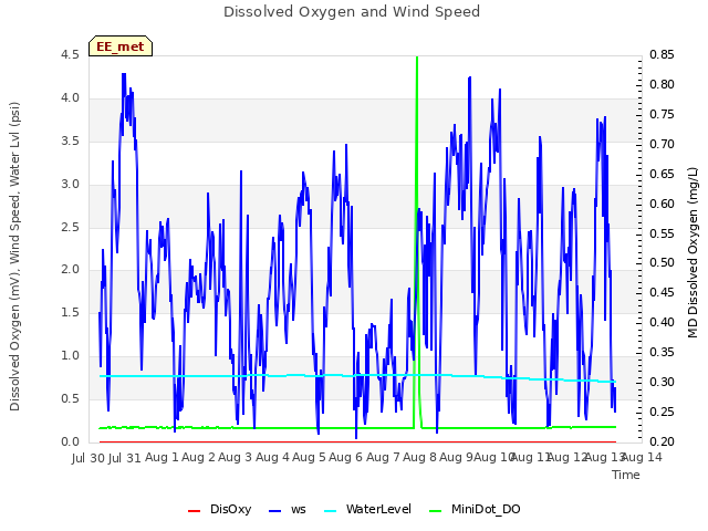 plot of Dissolved Oxygen and Wind Speed