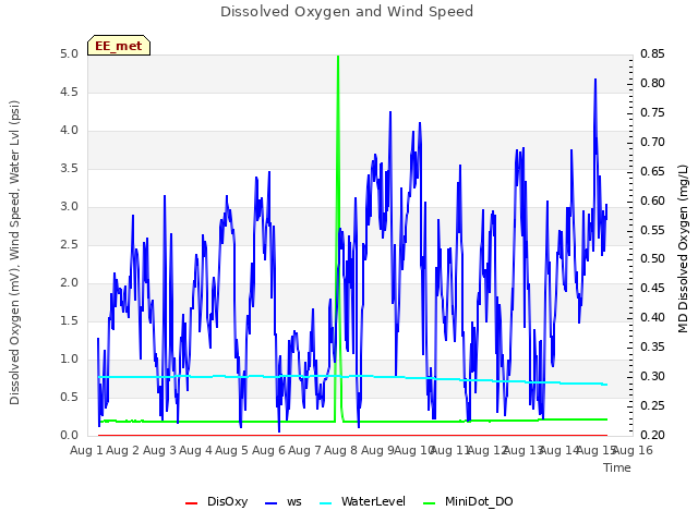 plot of Dissolved Oxygen and Wind Speed