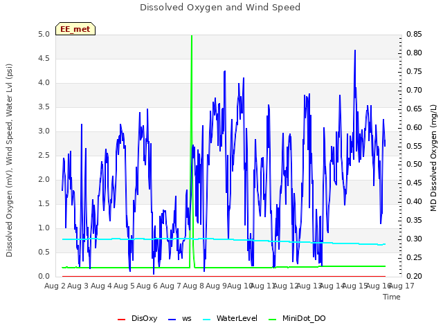 plot of Dissolved Oxygen and Wind Speed