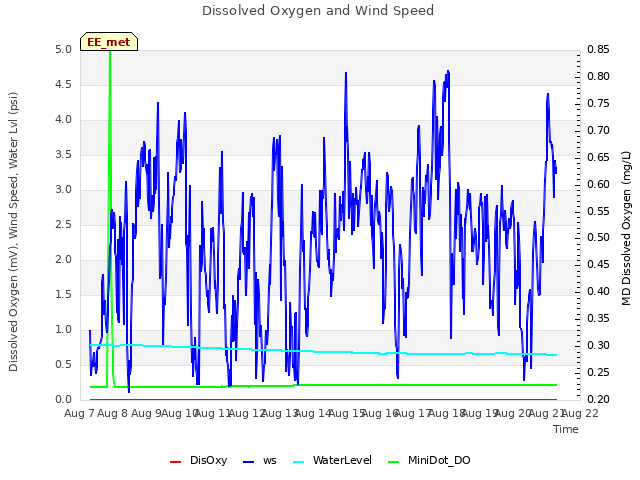 plot of Dissolved Oxygen and Wind Speed