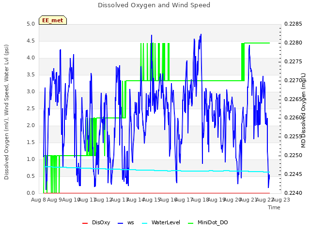 plot of Dissolved Oxygen and Wind Speed