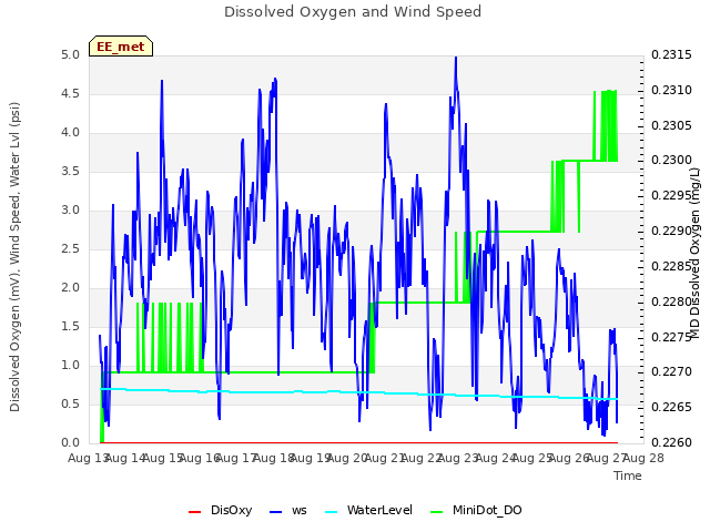 plot of Dissolved Oxygen and Wind Speed