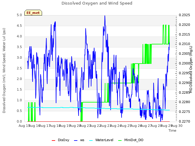 plot of Dissolved Oxygen and Wind Speed