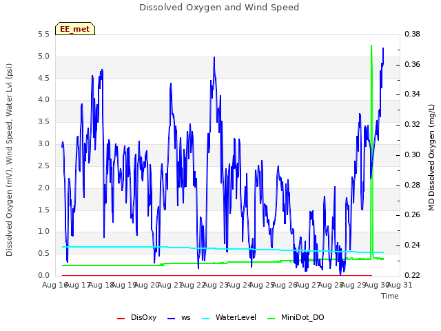 plot of Dissolved Oxygen and Wind Speed