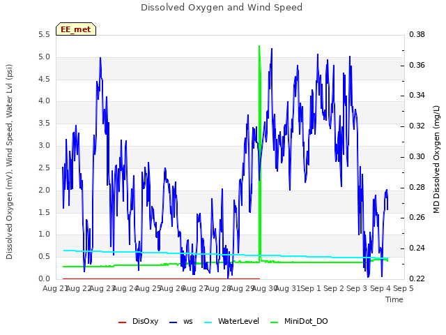 plot of Dissolved Oxygen and Wind Speed