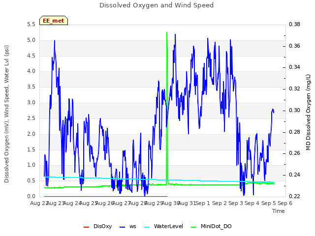 plot of Dissolved Oxygen and Wind Speed