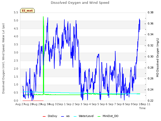 plot of Dissolved Oxygen and Wind Speed