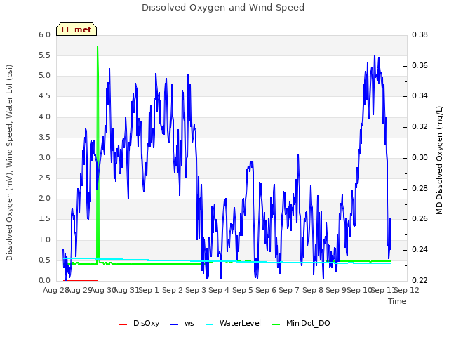 plot of Dissolved Oxygen and Wind Speed