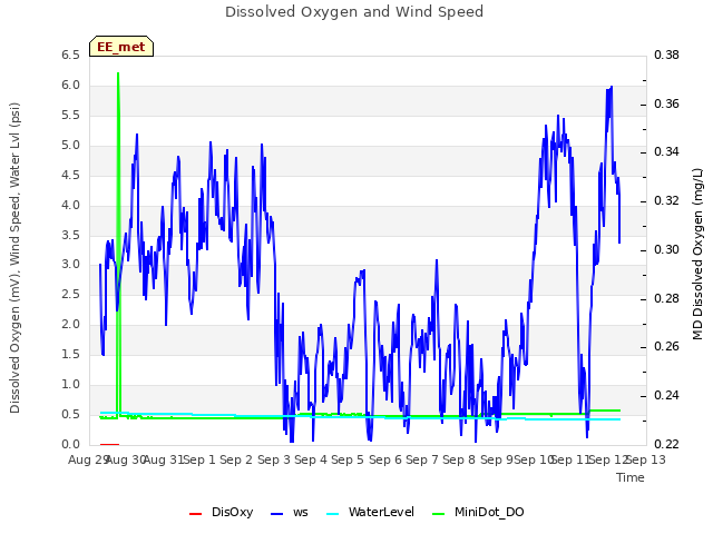 plot of Dissolved Oxygen and Wind Speed