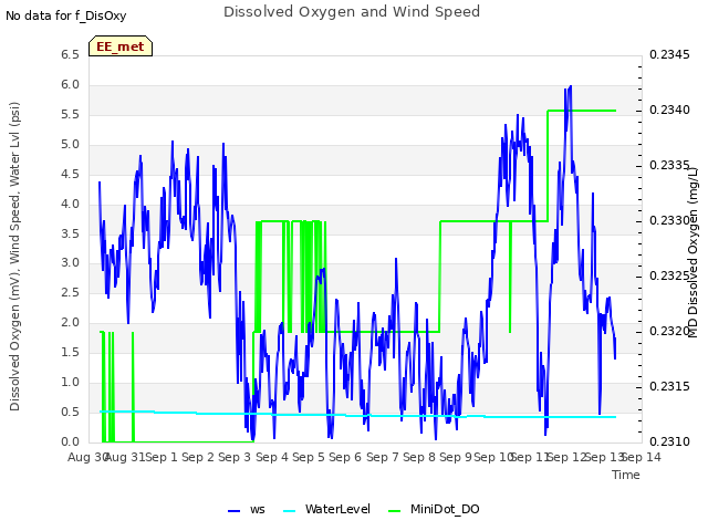 plot of Dissolved Oxygen and Wind Speed