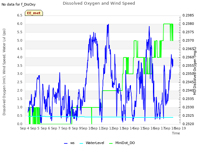 plot of Dissolved Oxygen and Wind Speed