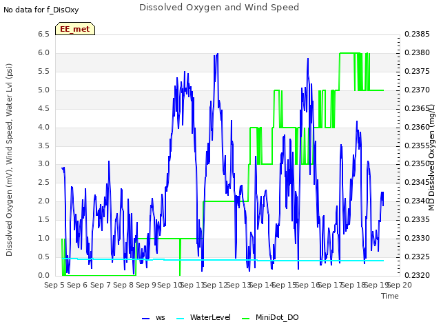 plot of Dissolved Oxygen and Wind Speed
