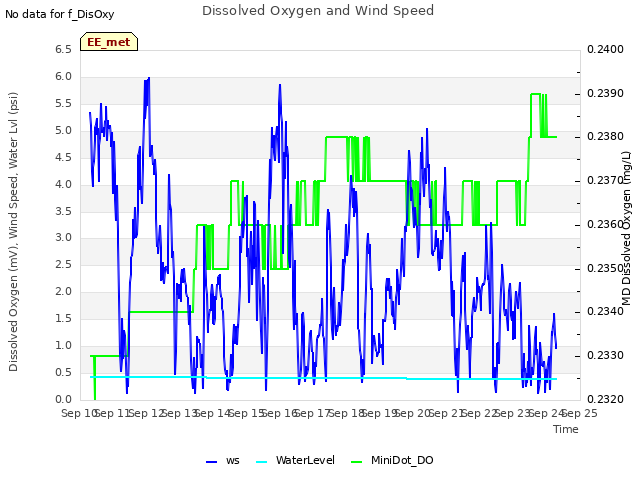 plot of Dissolved Oxygen and Wind Speed