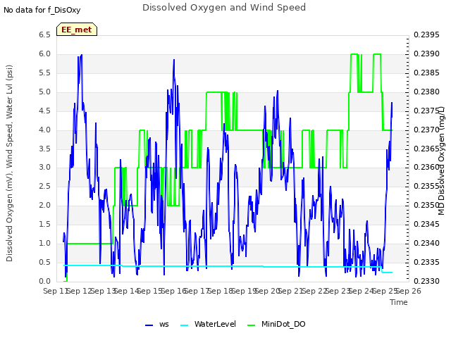 plot of Dissolved Oxygen and Wind Speed