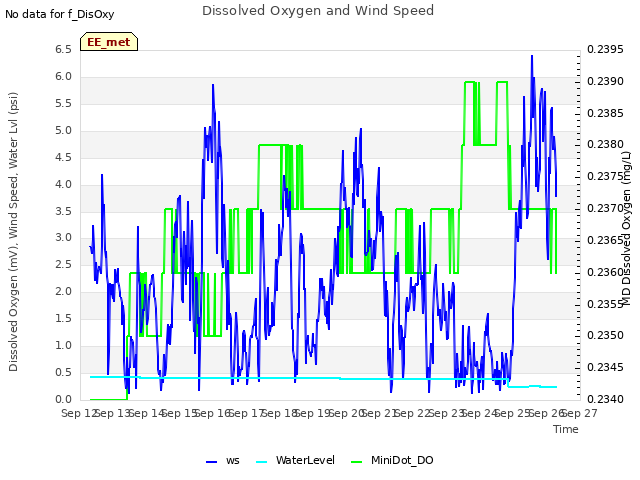 plot of Dissolved Oxygen and Wind Speed