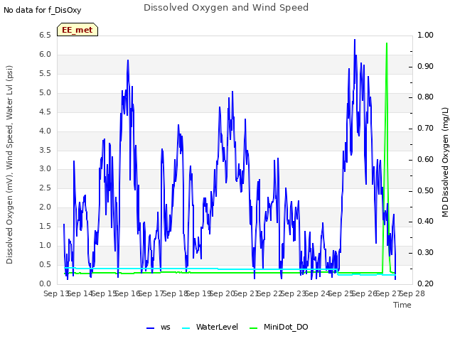 plot of Dissolved Oxygen and Wind Speed