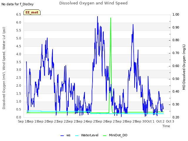 plot of Dissolved Oxygen and Wind Speed