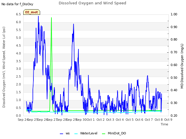 plot of Dissolved Oxygen and Wind Speed