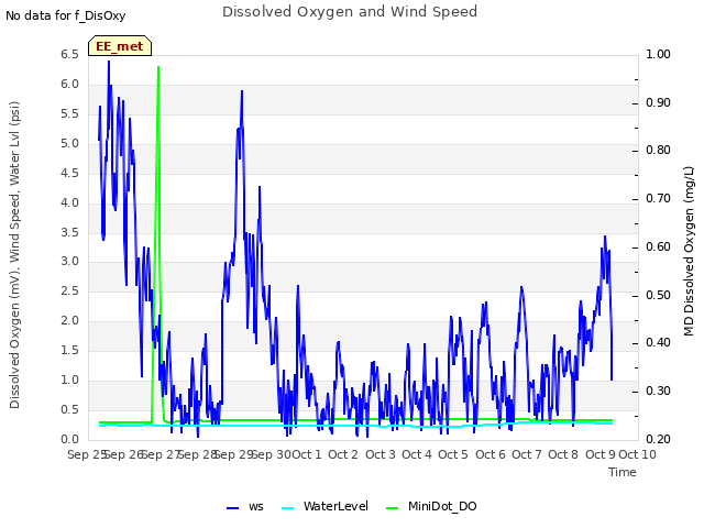 plot of Dissolved Oxygen and Wind Speed