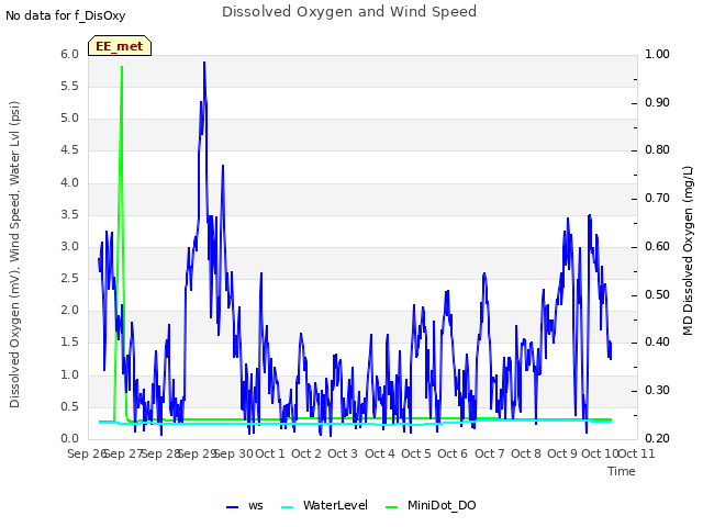 plot of Dissolved Oxygen and Wind Speed