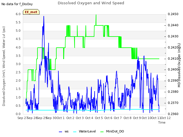 plot of Dissolved Oxygen and Wind Speed