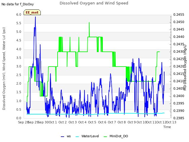 plot of Dissolved Oxygen and Wind Speed